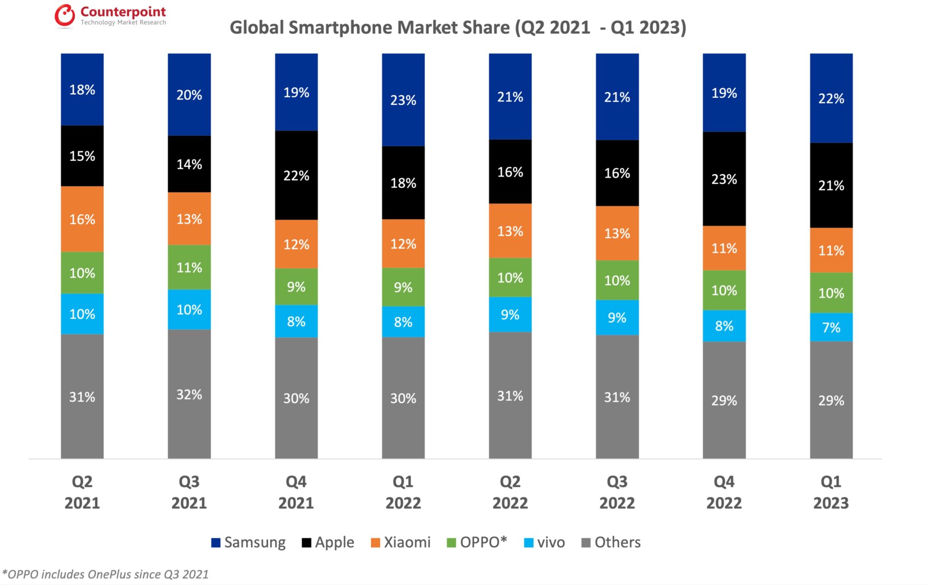 Global Smartphone Shipments Market Data (Q2 2021 – Q1 2023)